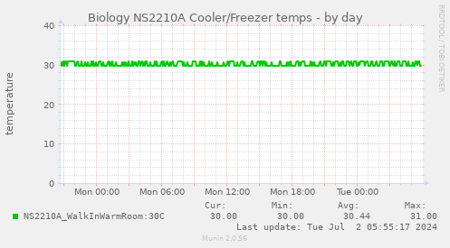 Biology NS2210A Cooler/Freezer temps