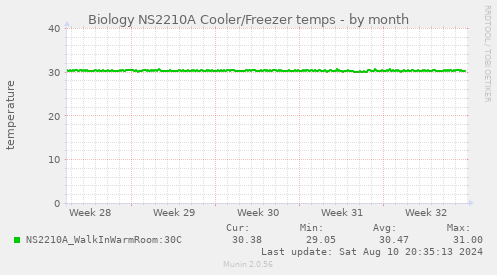 Biology NS2210A Cooler/Freezer temps