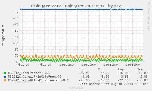 Biology NS2212 Cooler/Freezer temps