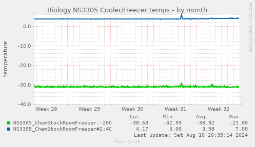 Biology NS3305 Cooler/Freezer temps