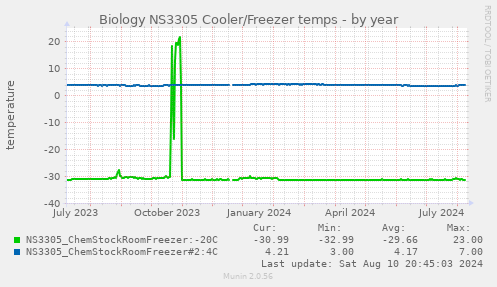 Biology NS3305 Cooler/Freezer temps