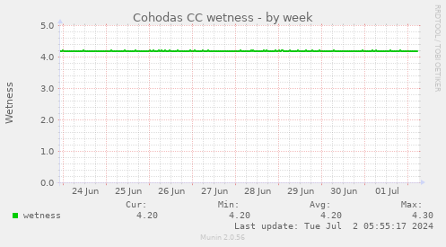 Cohodas CC wetness