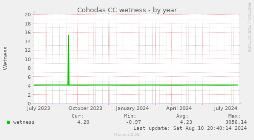 Cohodas CC wetness