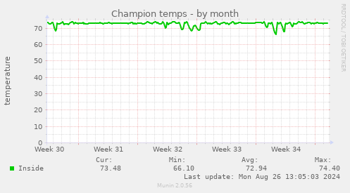 Champion temps