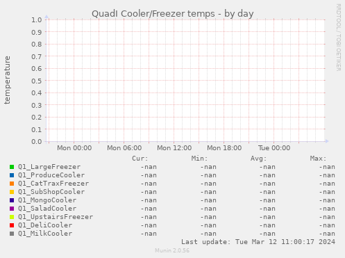 QuadI Cooler/Freezer temps