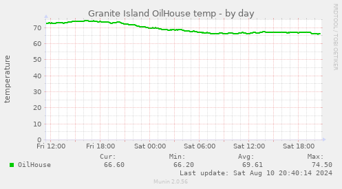 Granite Island OilHouse temp