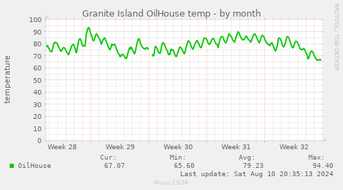 Granite Island OilHouse temp