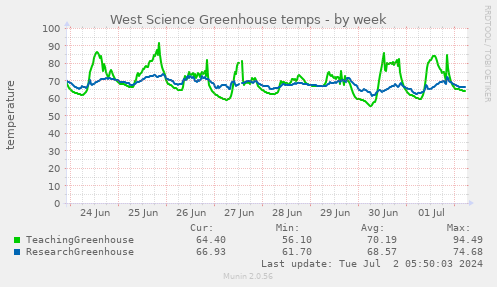 West Science Greenhouse temps