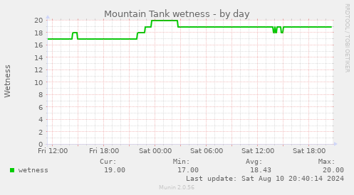 Mountain Tank wetness